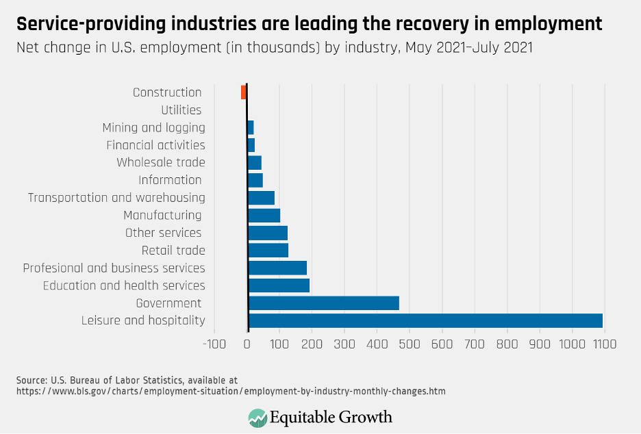 Net change in U.S. employment (in thousands) by industry, May 2021-July 2021