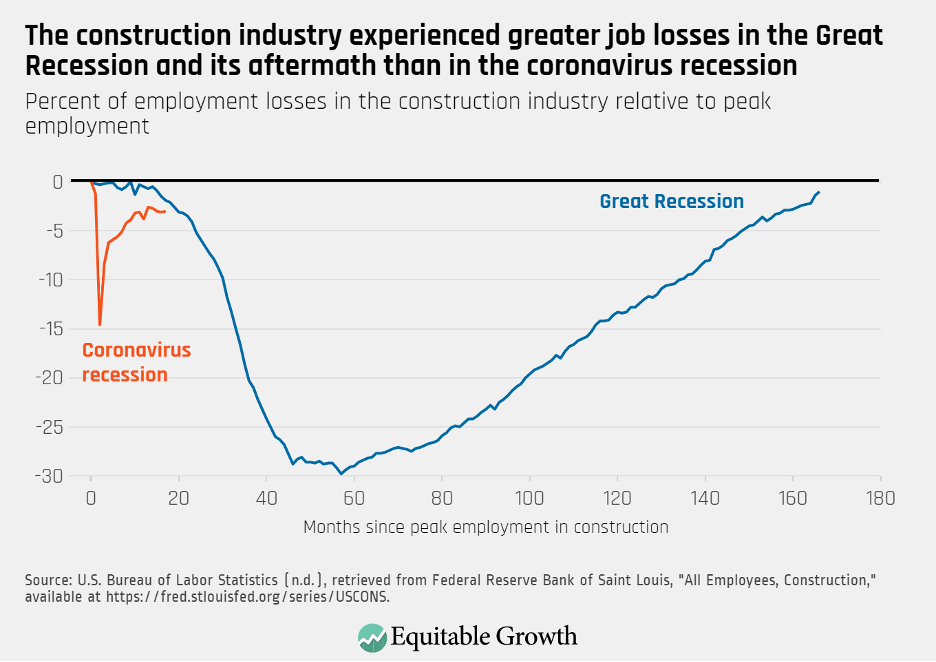 Percent of employment losses in the construction industry relative to peak employment