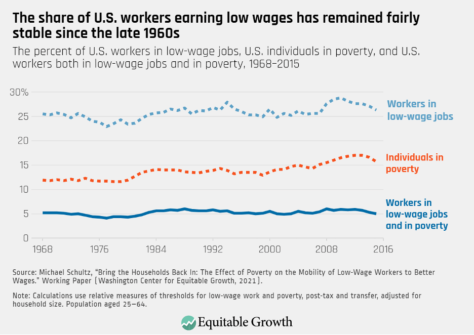 Low Income & Poverty