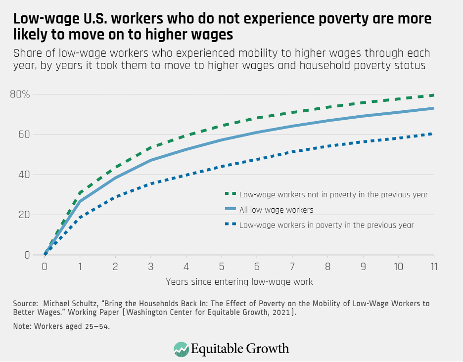 Share of low-wage workers who experienced mobility to higher wages through each year, by years it took them to move to higher wages and household poverty status