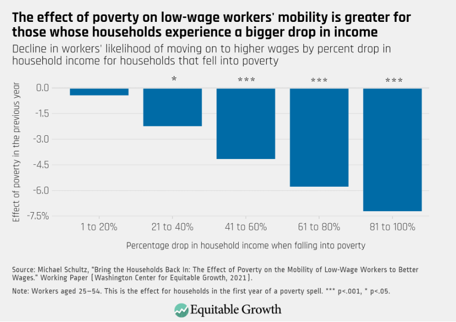 Decline in workers&#039; likelihood of moving on to higher wages by percent drop in household income for households that fell into poverty