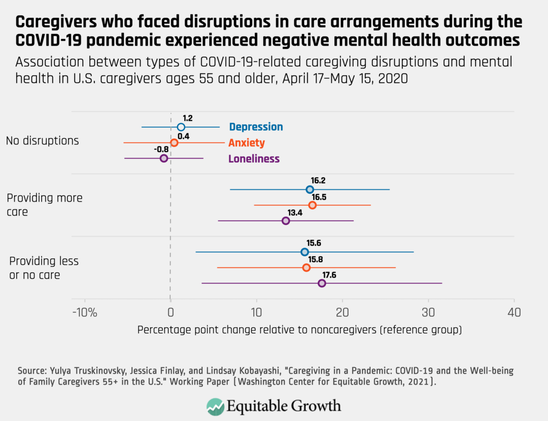 Association between types of COVID-19-related caregiving disruptions and metal health in U.S. caregivers ages 55 and older, April 17-May15, 2020