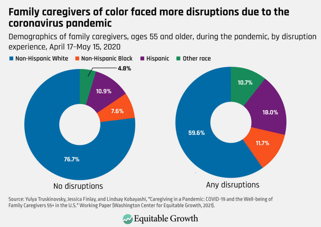 Demographics of family caregivers, Ages 55 and older, during the pandemic, by disruption experience, April 17-May15 2020