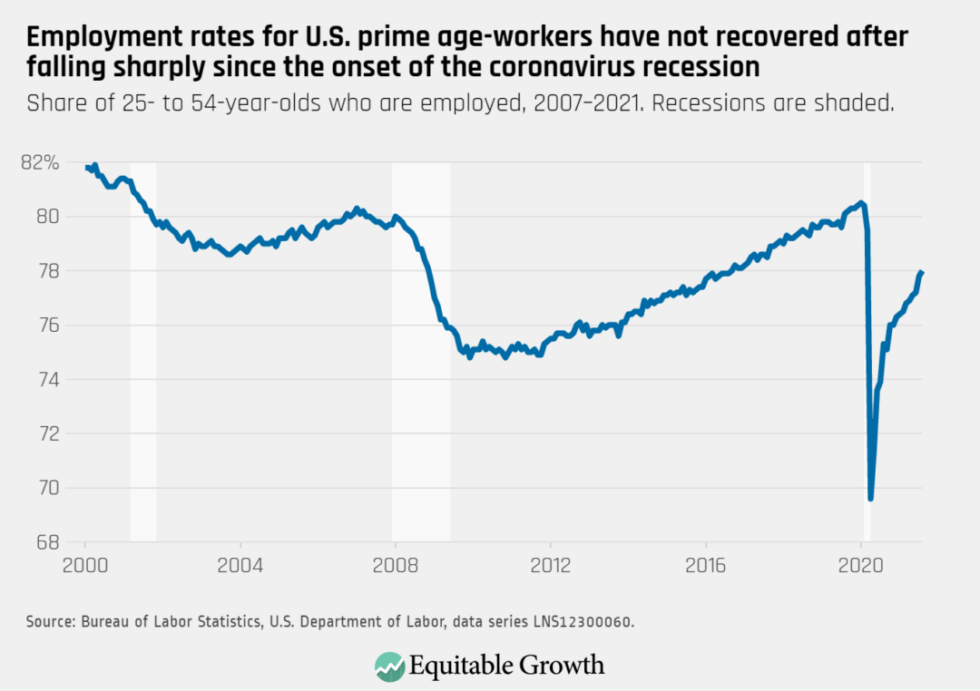 Share of 25-54 year olds who are employed, 2007–2021