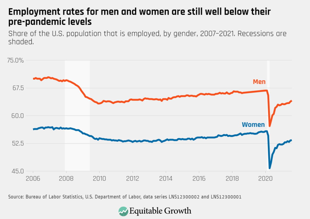 Share of the U.S. population that is employed, by gender, 2007–2021