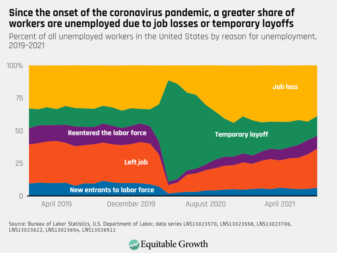 Percent of all unemployed workers in the United States by reason for unemployment, 2019–2021