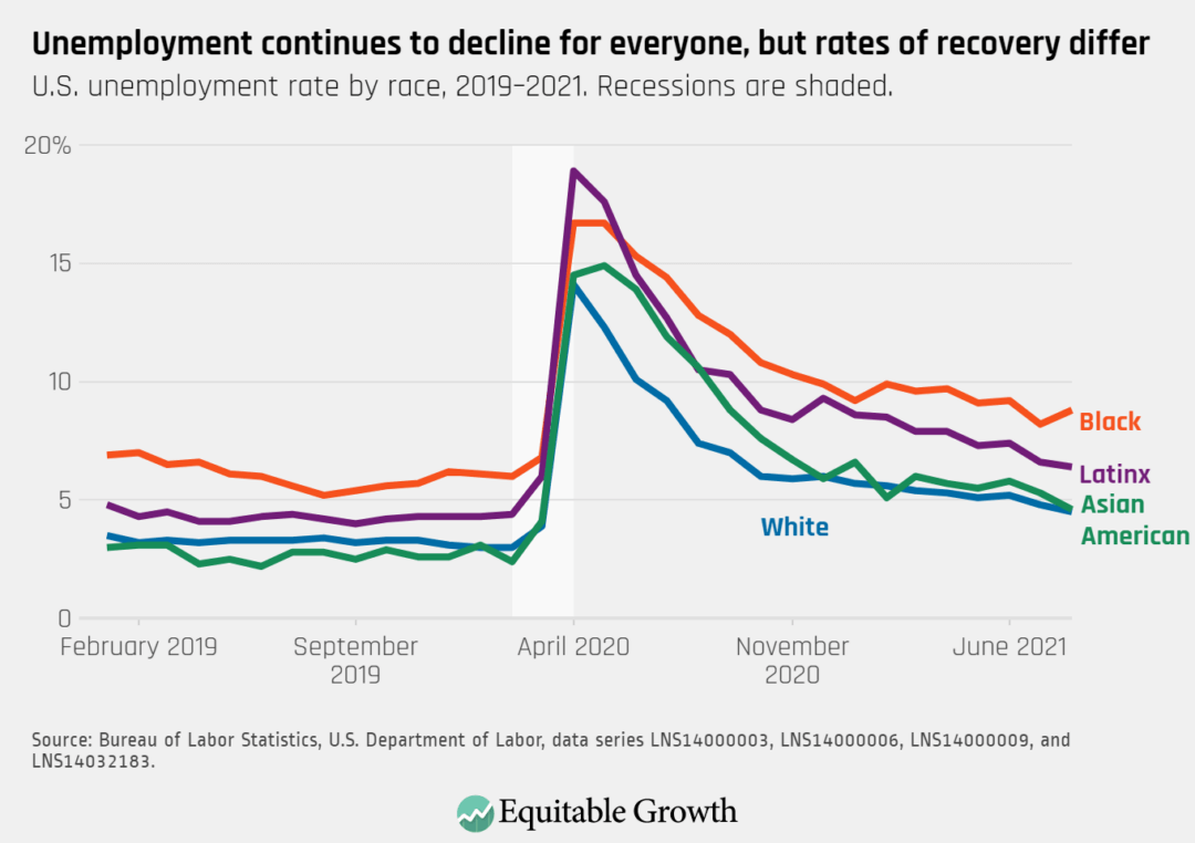 U.S. unemployment rate by race, 2019–2021