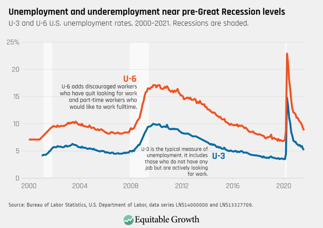 U-3 and U-6 unemployment rates, 2000–2021