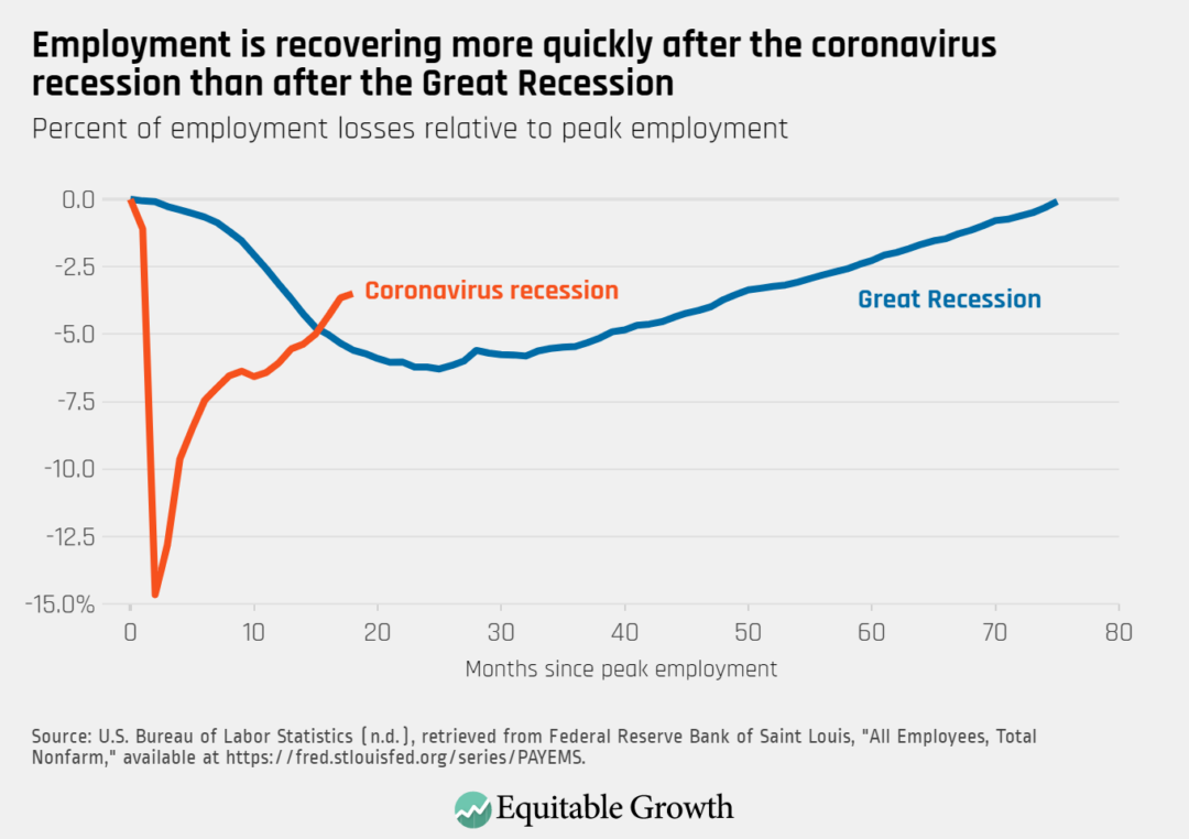 Percent of employment losses relative to peak employment