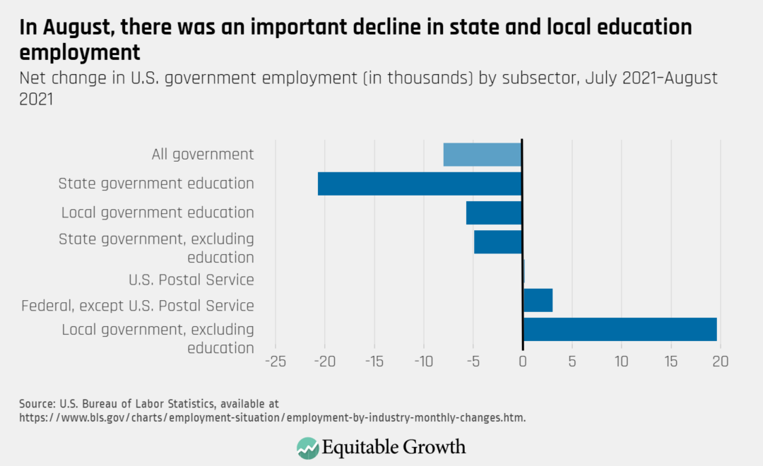 Net change in U.S. government employment (in thousands), by subsector, July 2021-August 2021