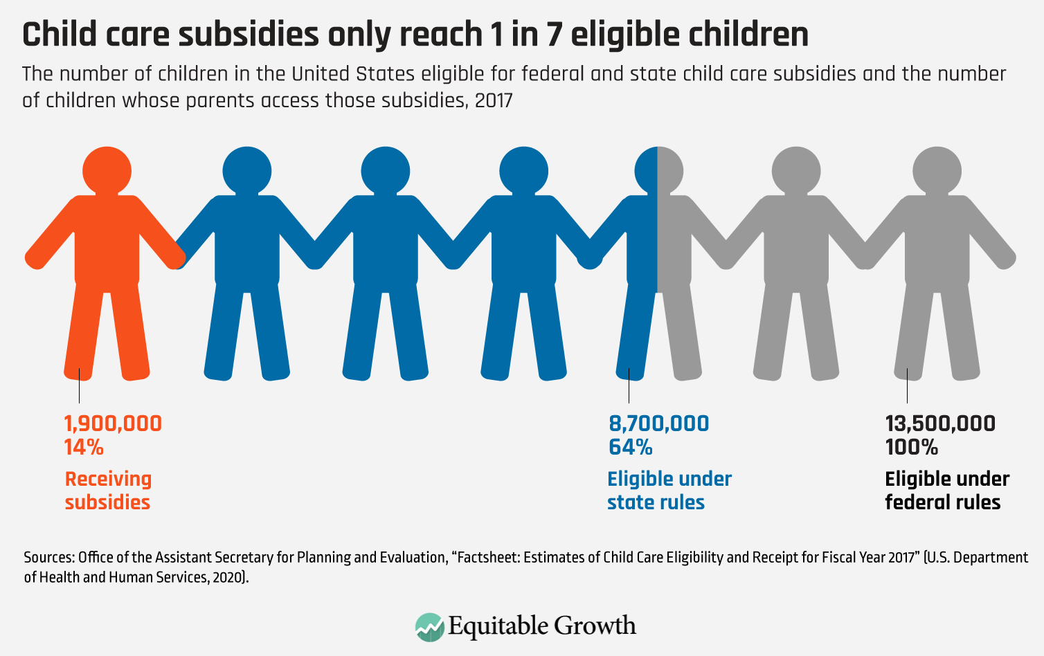 The number of children in the United States eligible for federal and state child care subsidies and the number of children whose parents access those subsidies, 2017