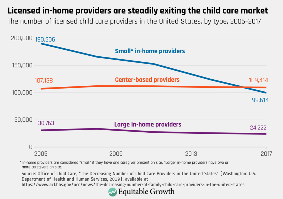 Licensed In Home Providers Are Steadily Exiting The Child Care Market 1080x762 