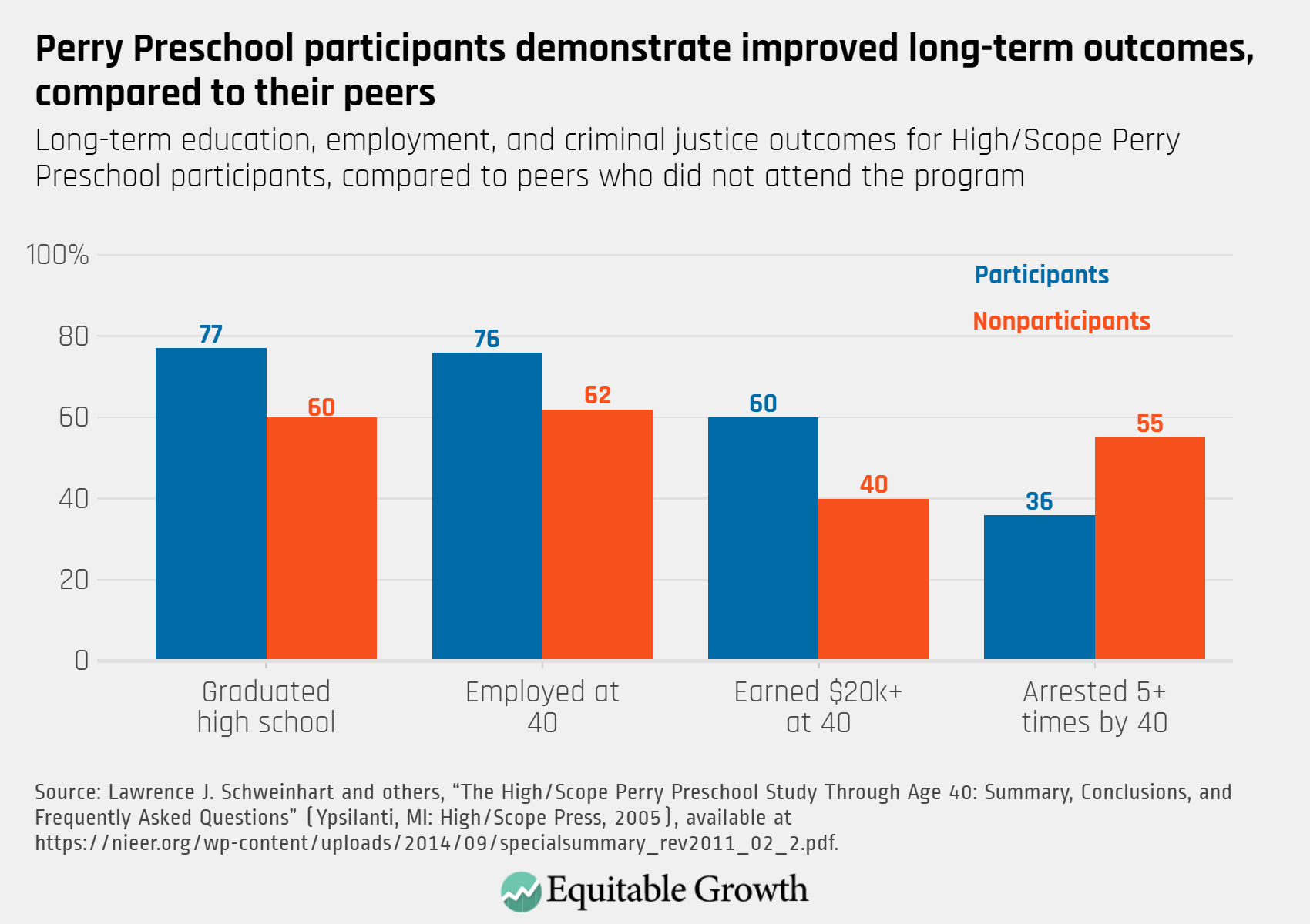 Long-term education, employment, and criminal justice outcomes for High/Scope Perry Preschool participants, compared to peers who did not attend the program