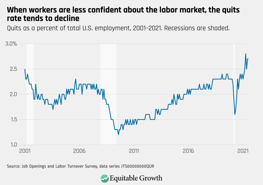 Quits as a percent of total U.S. employment, 2001–2021