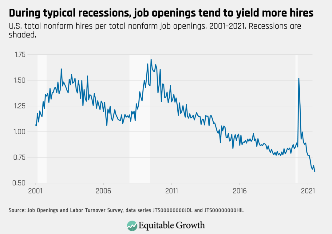 U.S. total nonfarm hires per total nonfarm job openings, 2001–2021