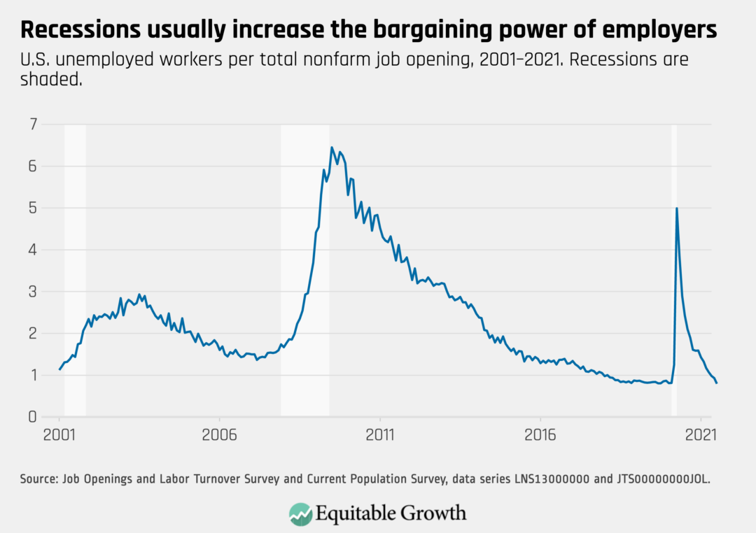 U.S. unemployed workers per total nonfarm job opening, 2001–2021.