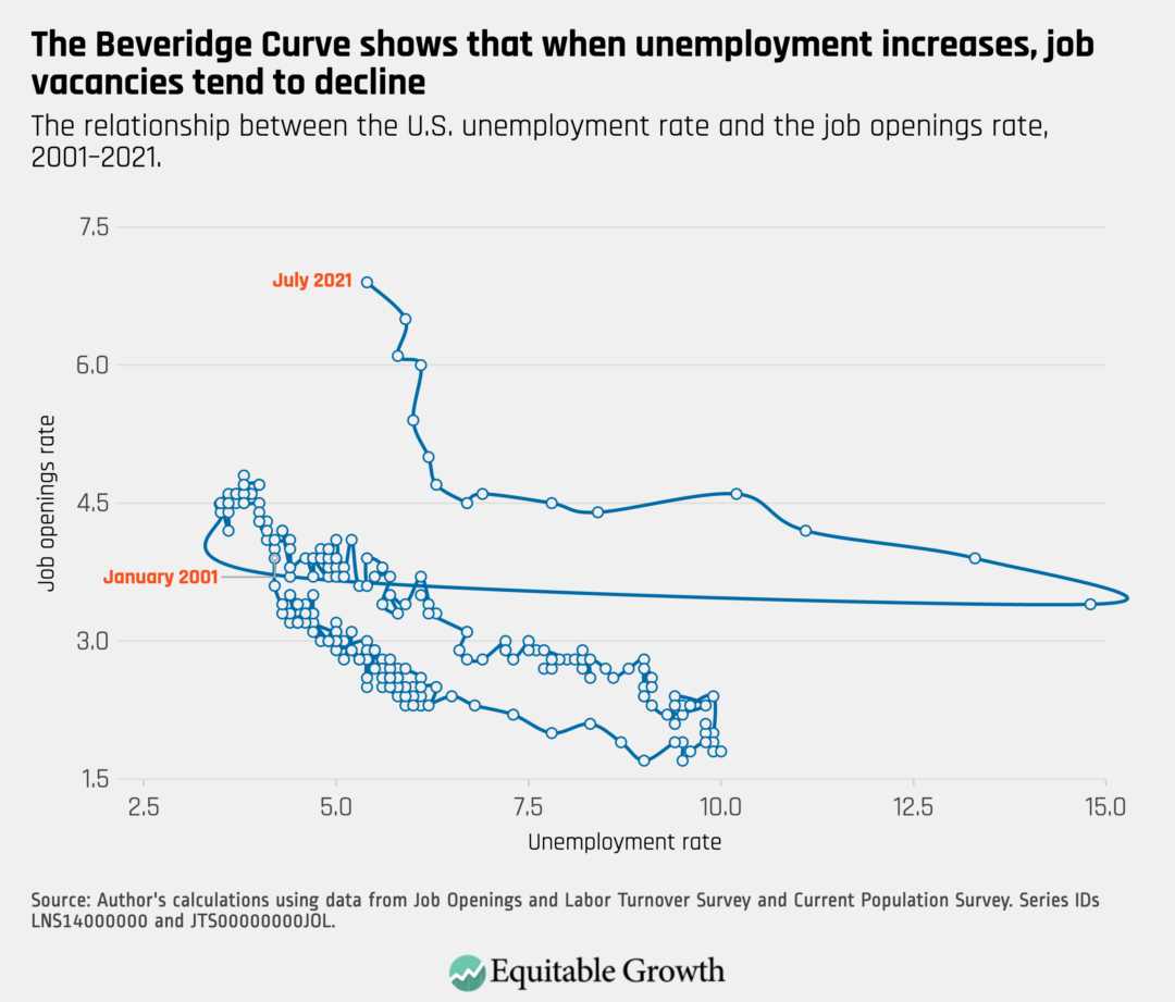 The relationship between the U.S. unemployment rate and the job opening rate, 2001–2021