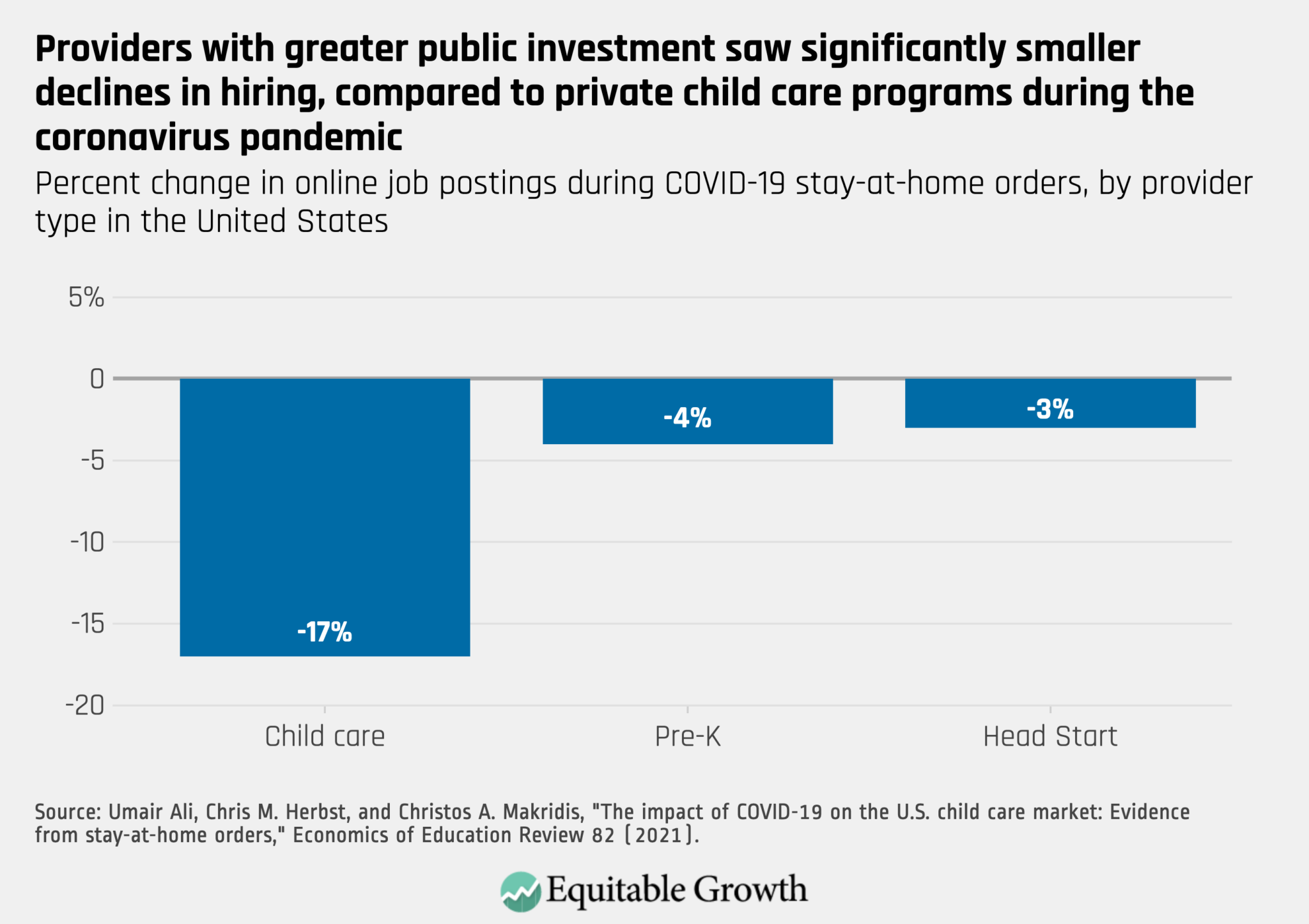 Percent change in online job postings during COVID-19 stay-at-home orders, by provider type in the United States