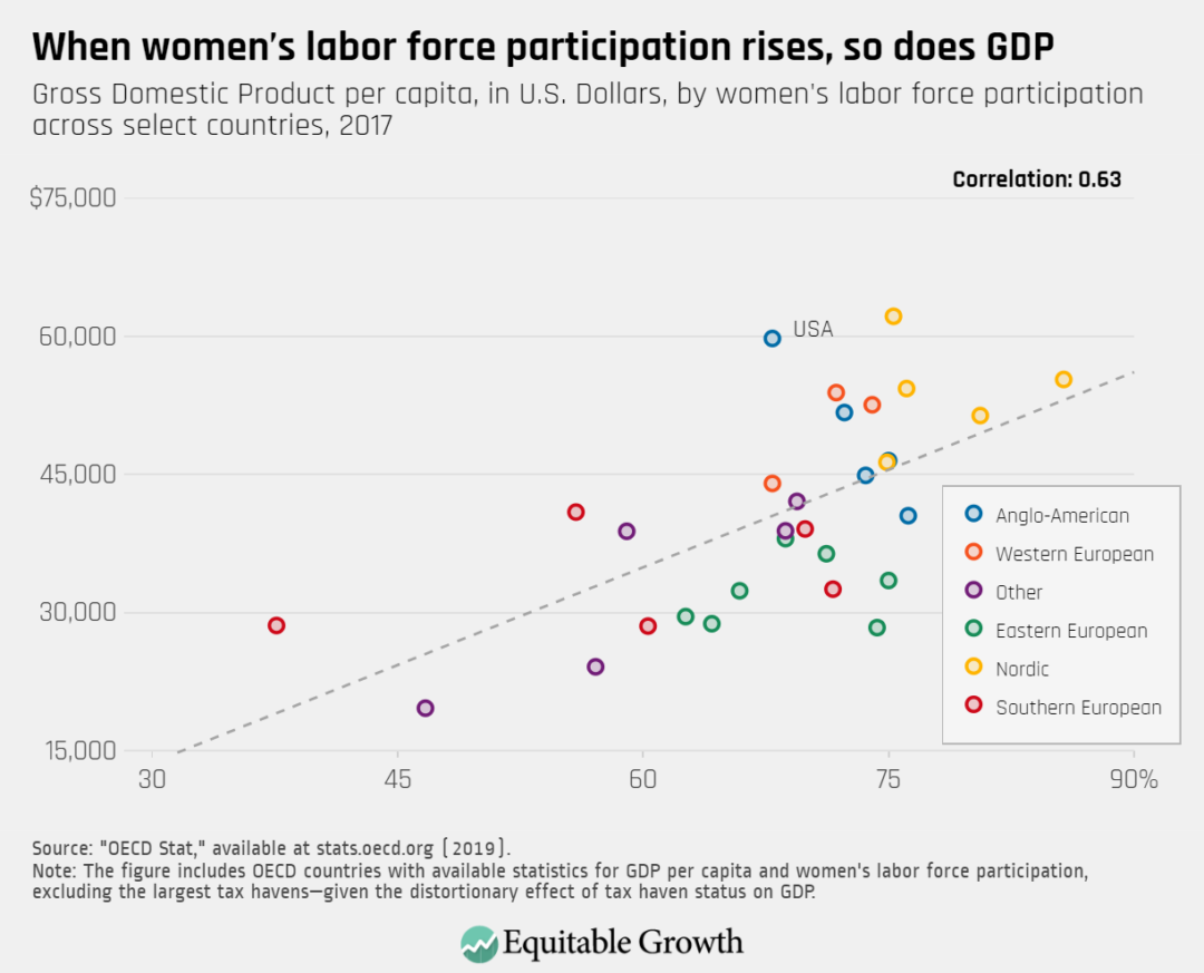 Gross Domestic Product per capita, in U.S. Dollars, by women&#039;s labor force participation across select countries, 2017