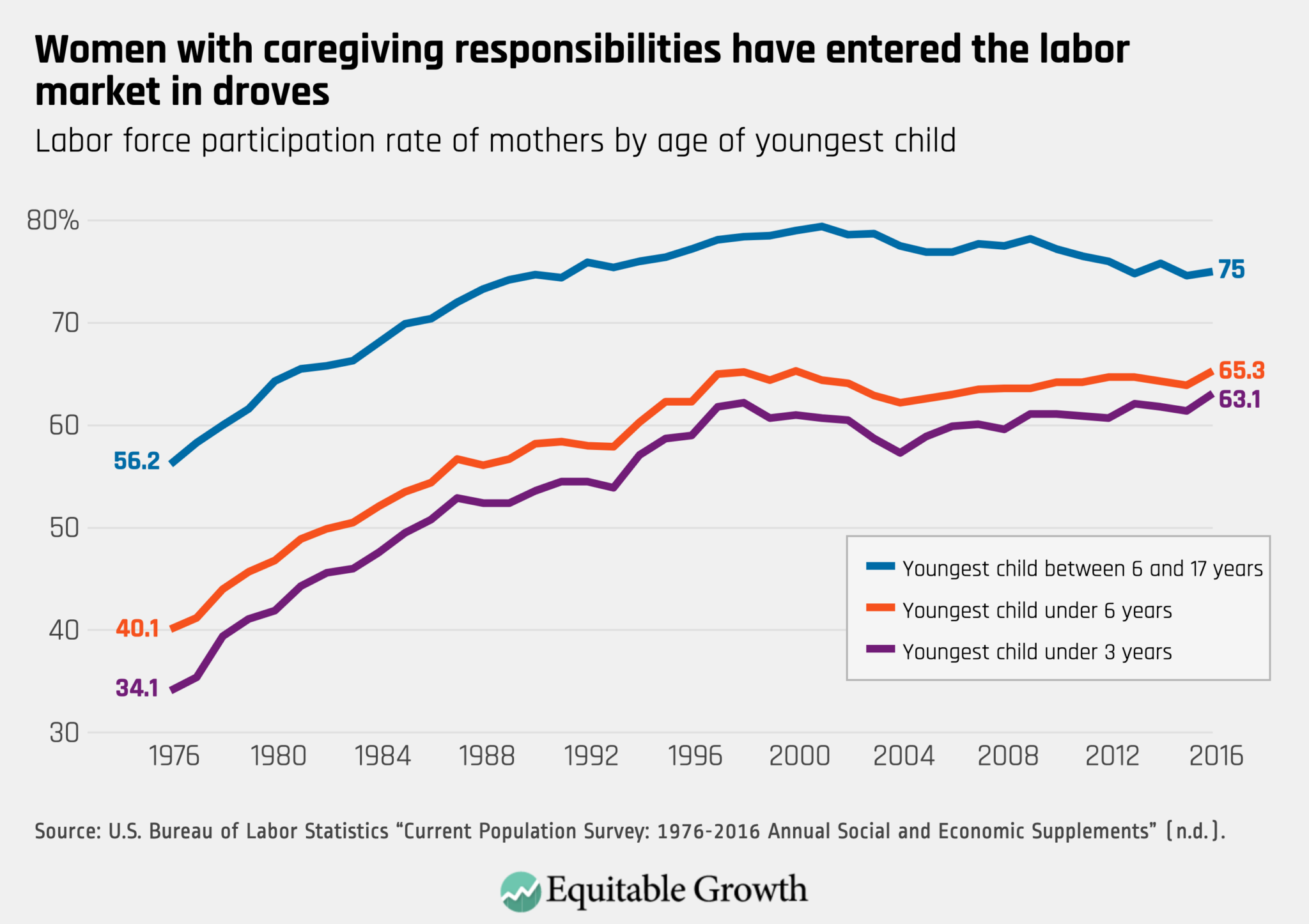 Labor force participation rate of mothers by age of youngest child