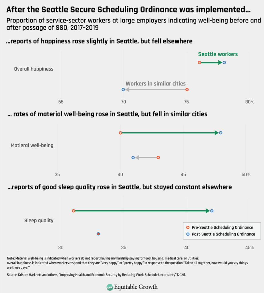 Proportion of service-sector workers at large employers indicating well-being before and after passage of SSO, 2017-2019