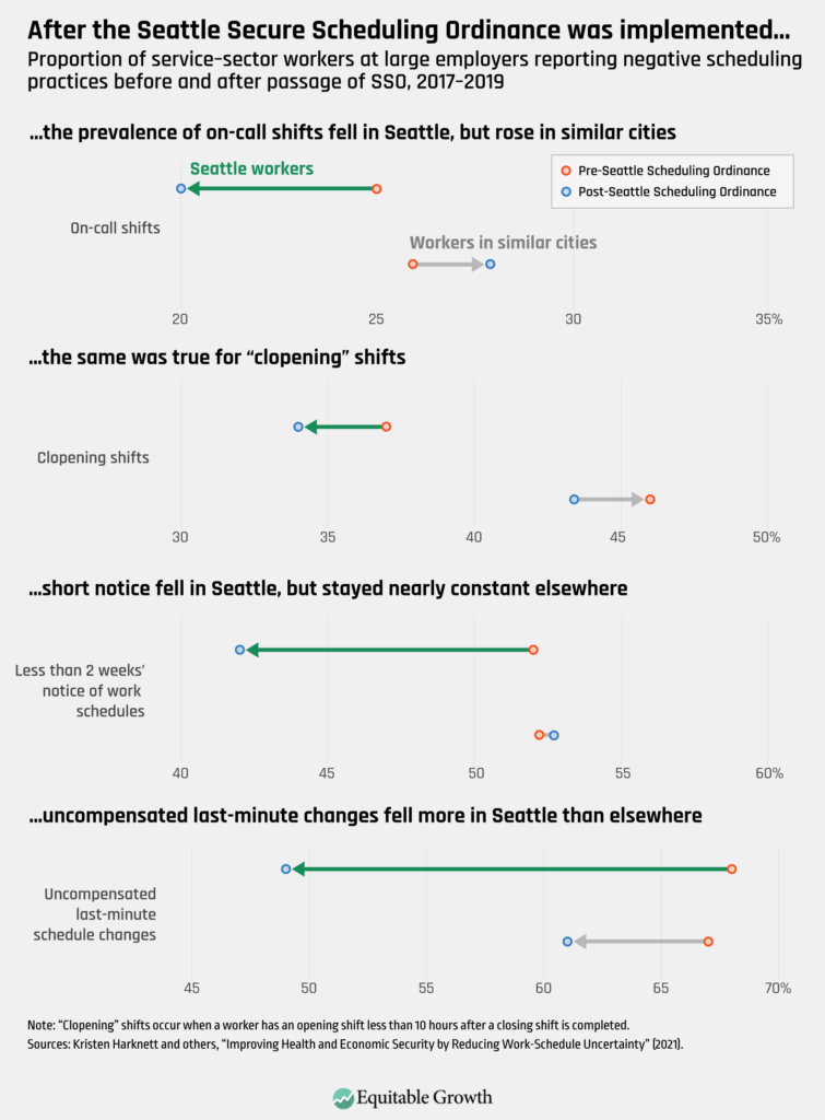 Proportion of service-sector workers at large employers reporting negative scheduling practices before and after passage of SSO, 2017-2019