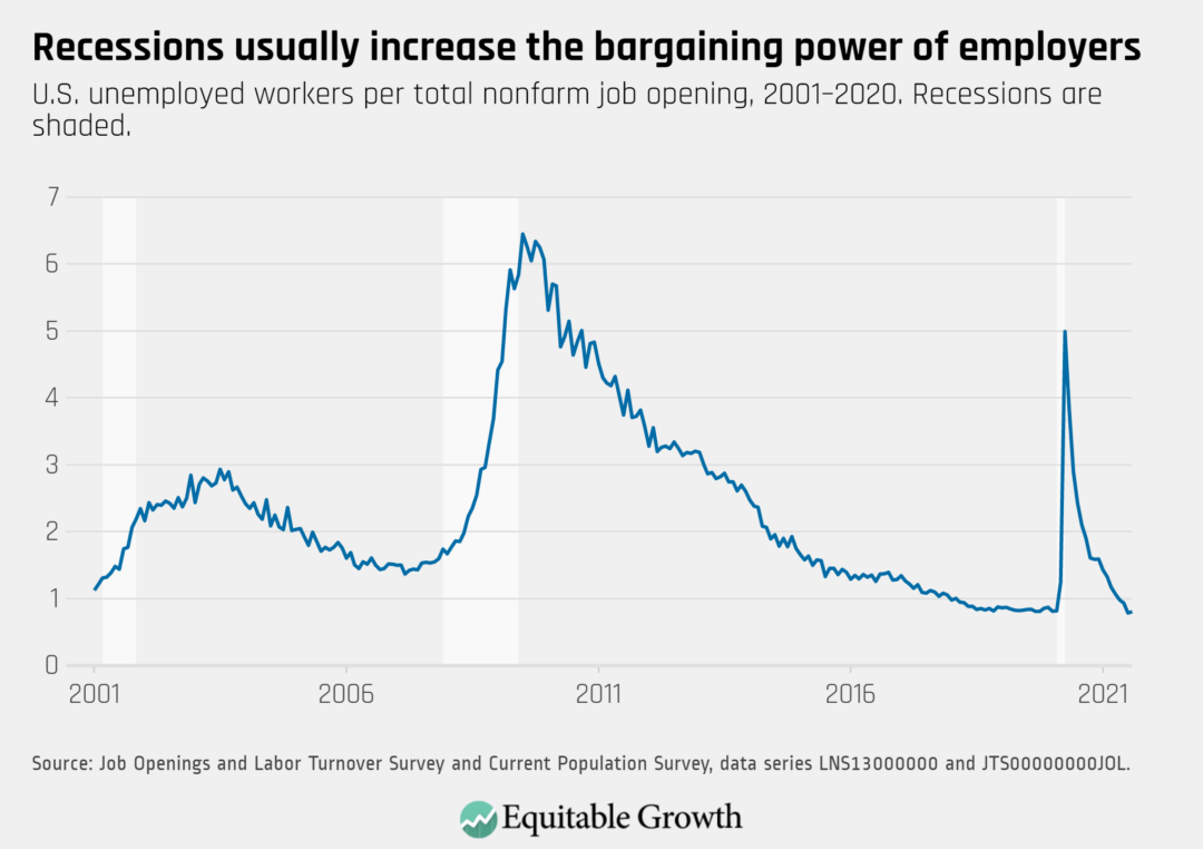 U.S. unemployed workers per total nonfarm job opening, 2001-2020. Recessions are shaded. 