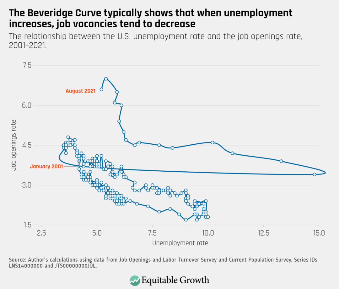 The relationship between the U.S. unemployment rate and the job openings rate, 2001-2021.