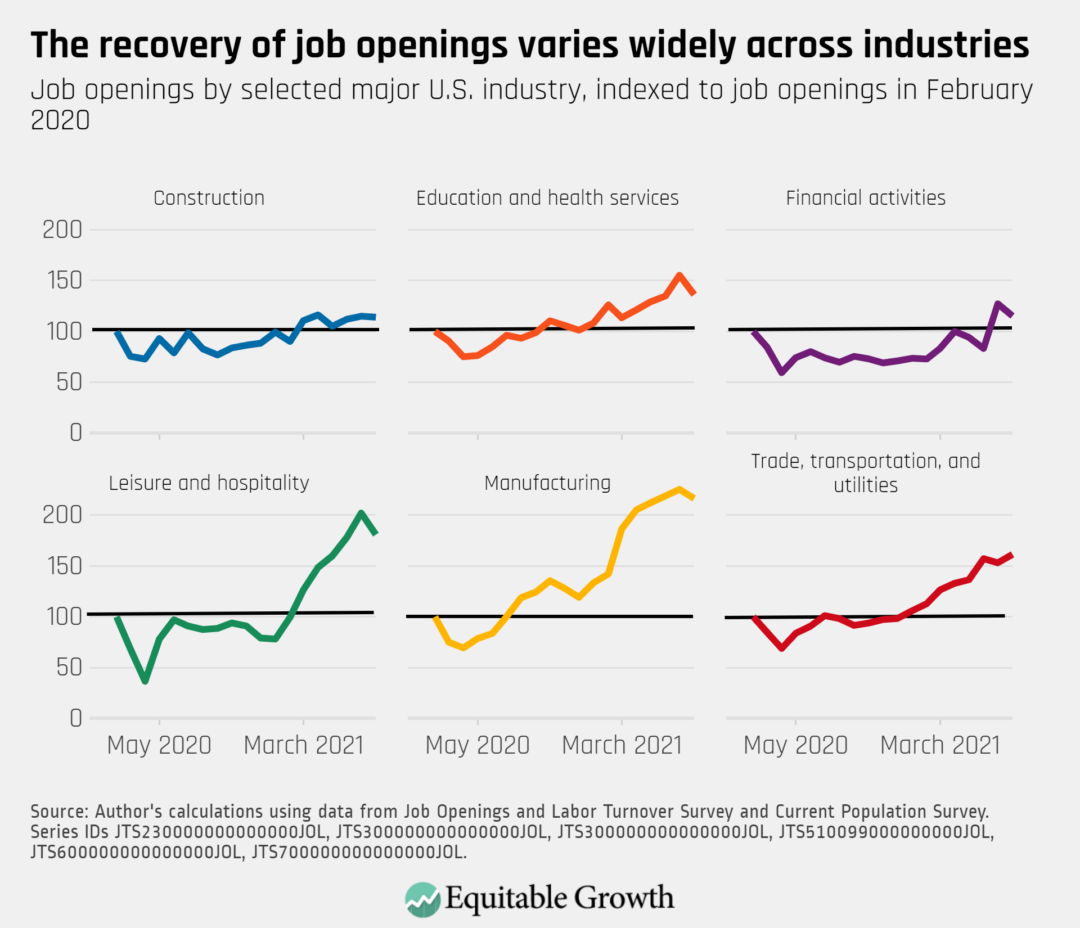 Job openings by selected major U.S. industry, indexed to job openings in February 2020
