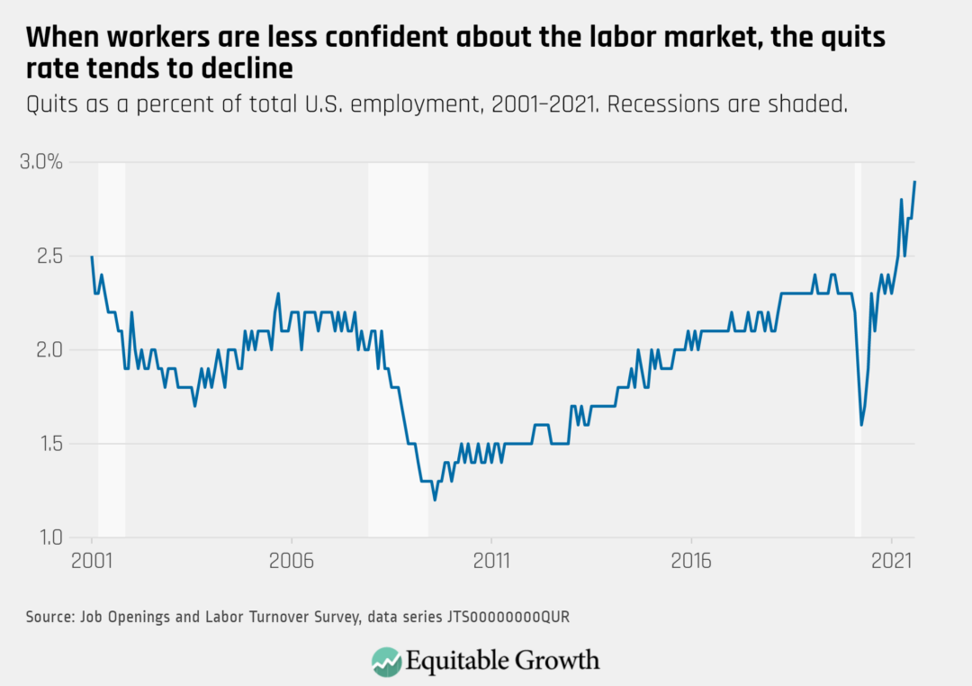 Quits as a percent of total U.S. employment, 2001-2021. Recessions are shaded. 