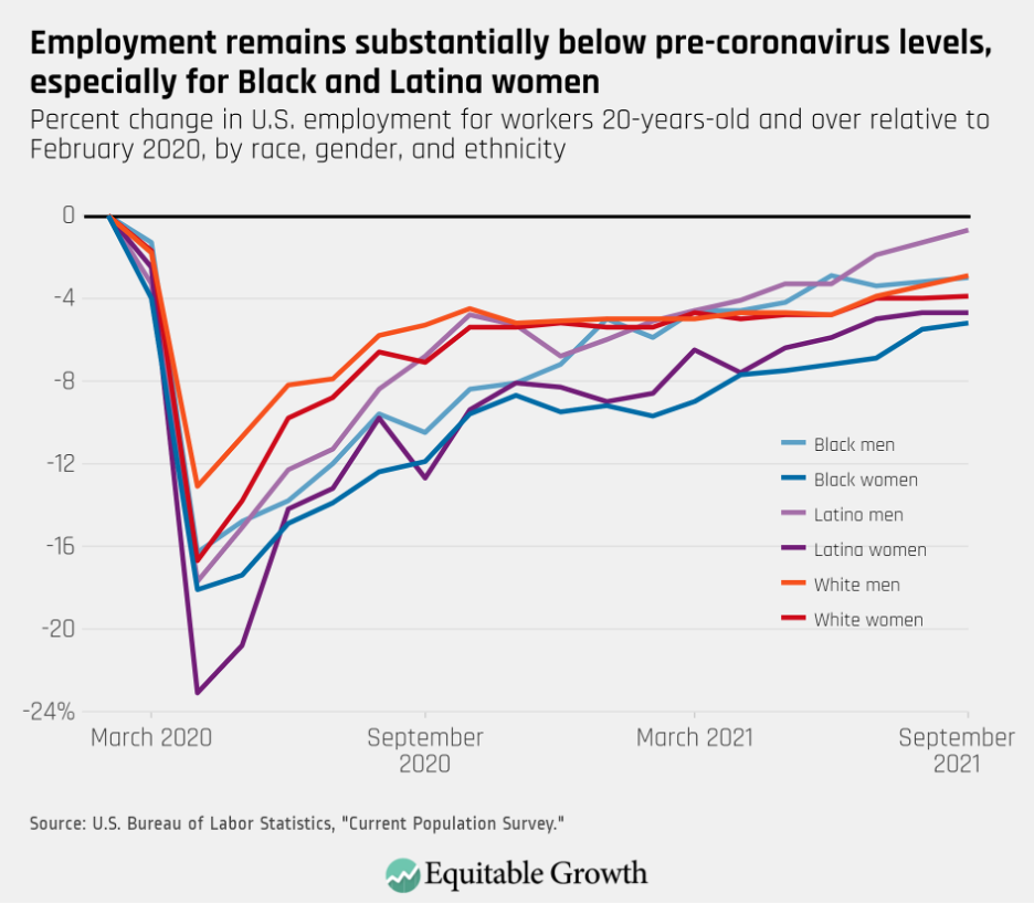 Percent change in U.S. employment for workers 20-years-old and over relative to February 2020, by race, gender, and ethnicity