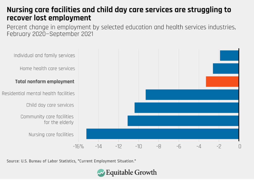 Percent change in employment by selected education and health services industries, February 2020-September 2021