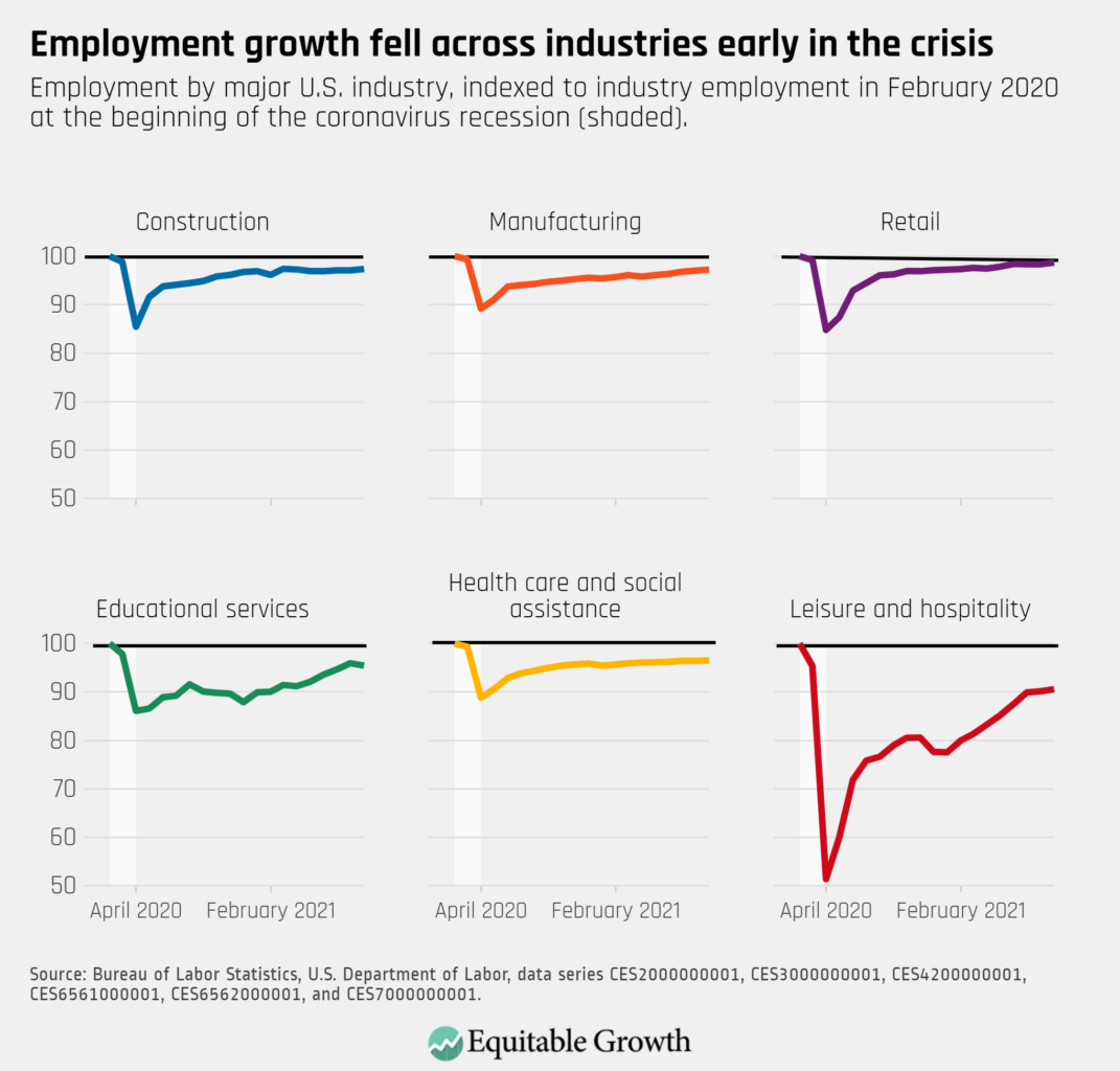 Employment by major U.S. industry, indexed to industry employment in February 2020 at the beginning of the coronavirus recession (shaded).