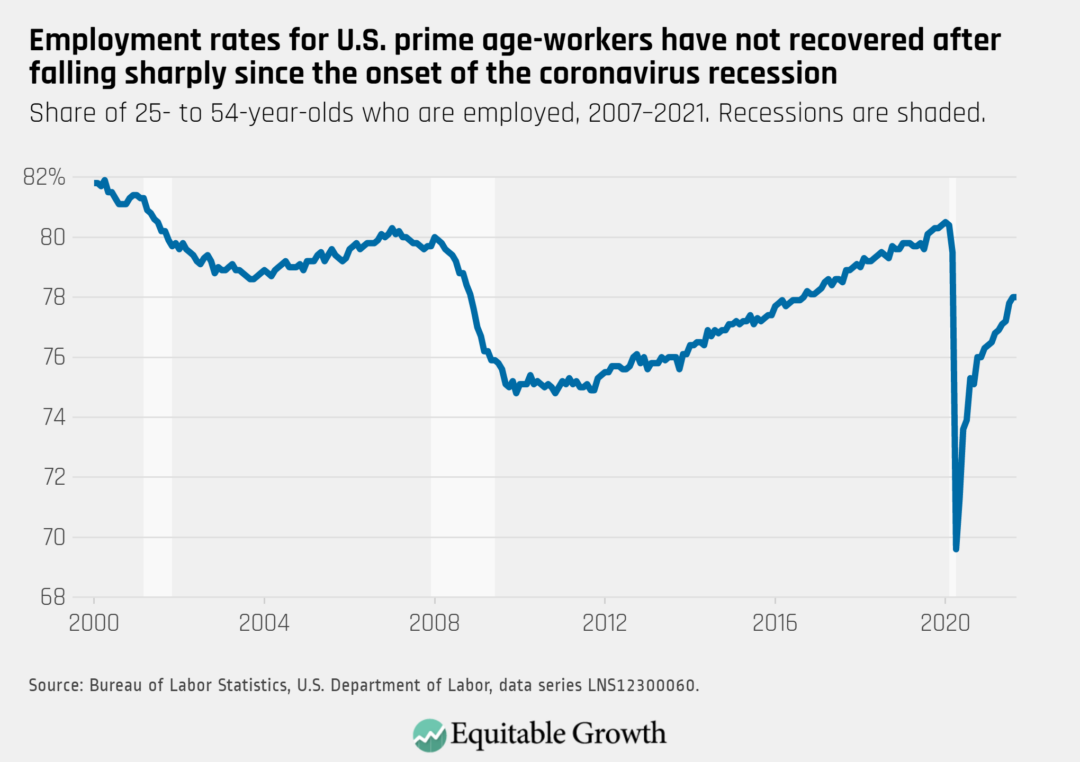 Share of 25- to 54-year-olds who are employed, 2007-2021. Recessions are shaded.