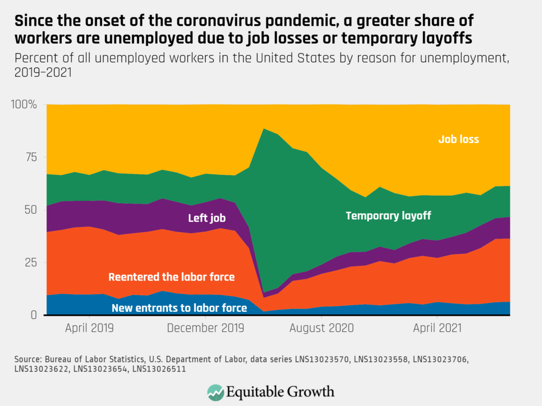 Percent of all unemployed workers in the United States by reason for unemployment, 2019-2020