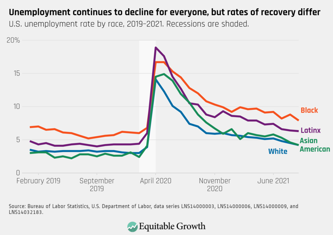 U.S. unemployment rate by race, 2019-2021. Recessions are shaded.