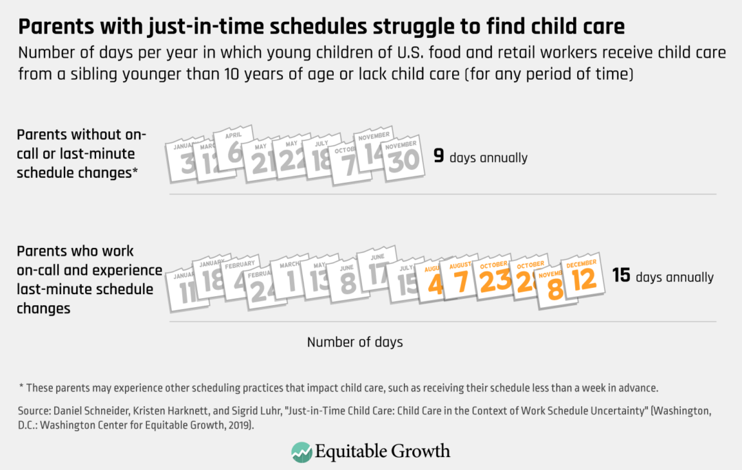 Number of days per year in which young children of U.S. food and retail workers receive child care from a sibling younger than 10 years of age or lack child care