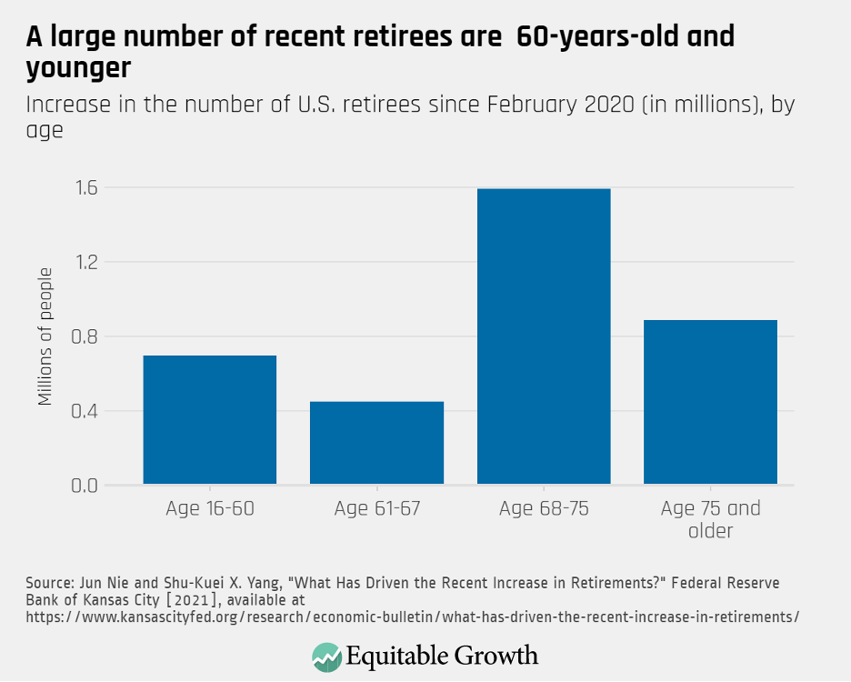 Increase in the number of U.S. retirees since February 2020 (in millions), by age