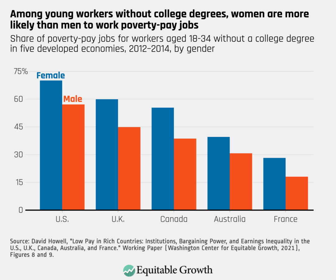 Share of poverty-pay jobs for workers aged 18-34 without a college degree in five developed economies, 2012-2014, by gender