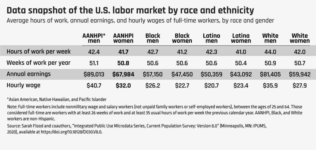 Average hours of work, annual earnings, and hourly wages of full-time workers, by race and gender