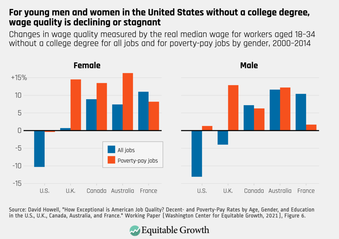 Changes in wage-quality measured by the real median wage for workers aged 18-34 without a college degree for all jobs and for poverty-pay jobs by gender, 2000-2014