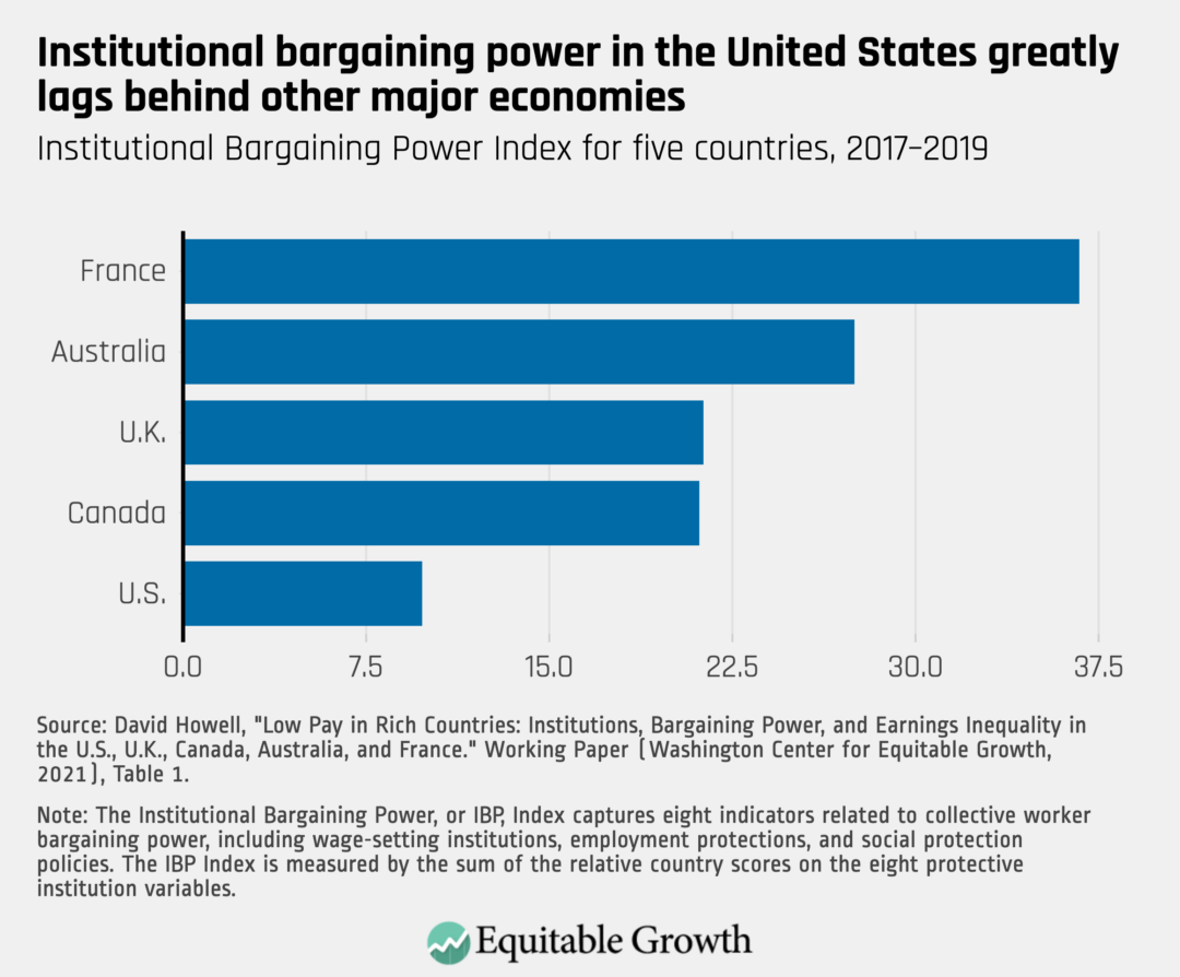 Institutional Bargaining Power Index for five countries, 2017-2019