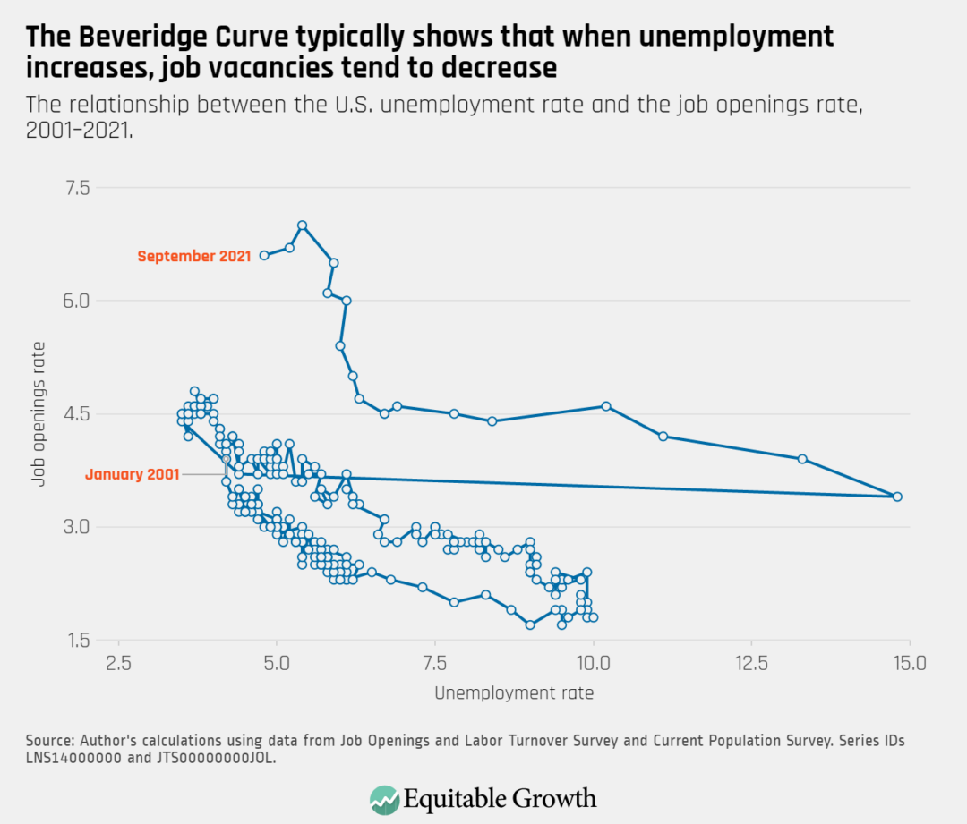 The relationship between the U.S. unemployment rate and the job openings rate, 2001-2021.