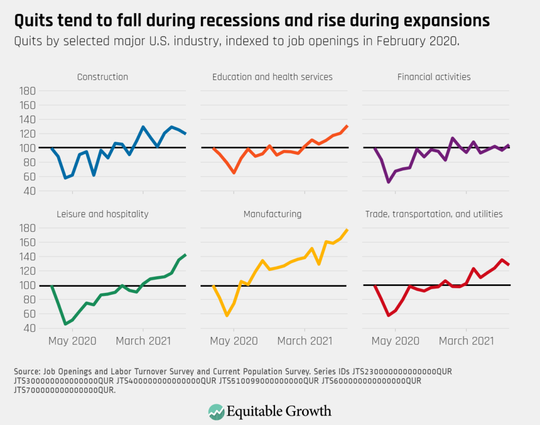 Quits by selected major U.S. industry, indexed to job openings in February 2020