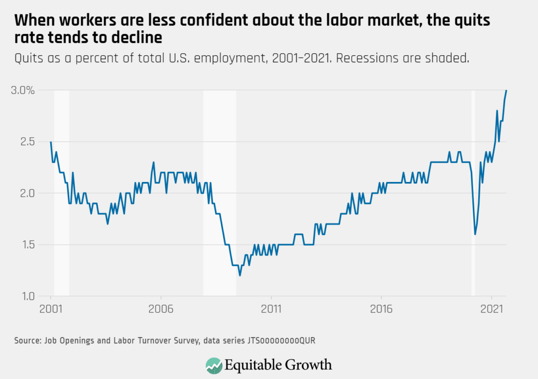 Quits as a percent of total U.S. employment, 2001–2021