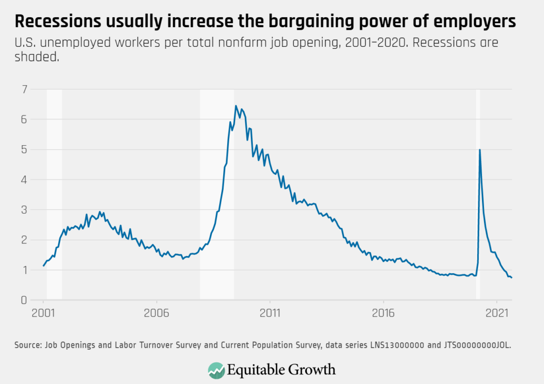 U.S. unemployed workers per total nonfarm job opening, 2001-2020. Recessions are shaded. 