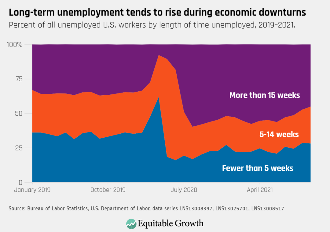 Percent of all unemployed U.S. workers by length of time unemployed, 2019-2021