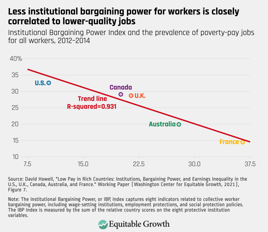 Institutional Bargaining Power Index and the prevalence of poverty-pay jobs for all workers, 2012-2014