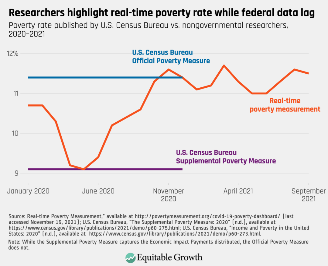 Poverty rate published by U.S. Census Bureau vs. nongovernmental researchers, 2020-2021