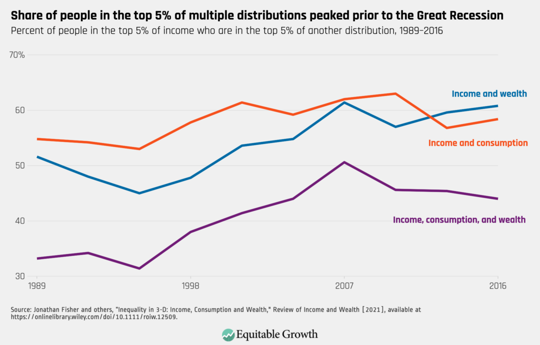 Percent of people in the top 5% of income who are in the top 5% of another distribution, 1989-2016